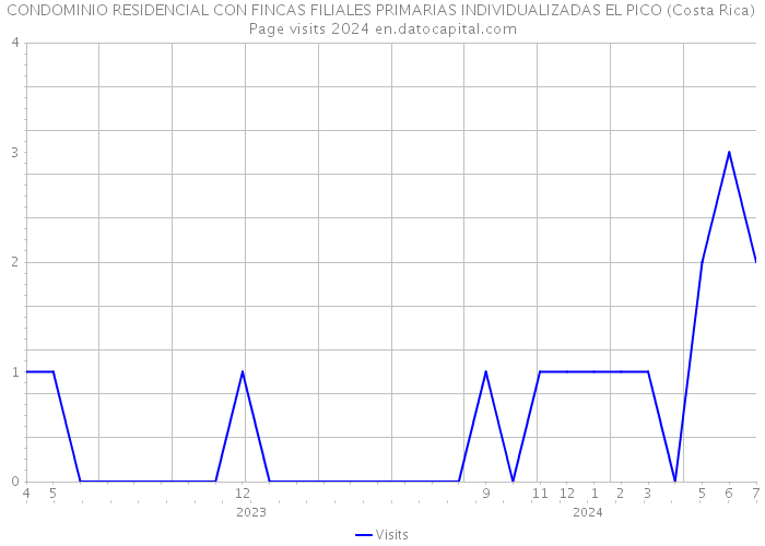 CONDOMINIO RESIDENCIAL CON FINCAS FILIALES PRIMARIAS INDIVIDUALIZADAS EL PICO (Costa Rica) Page visits 2024 