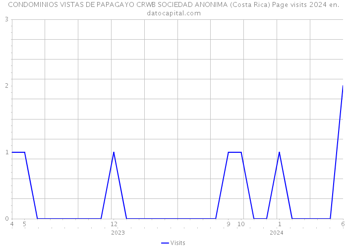CONDOMINIOS VISTAS DE PAPAGAYO CRWB SOCIEDAD ANONIMA (Costa Rica) Page visits 2024 