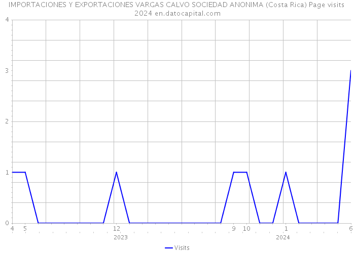 IMPORTACIONES Y EXPORTACIONES VARGAS CALVO SOCIEDAD ANONIMA (Costa Rica) Page visits 2024 