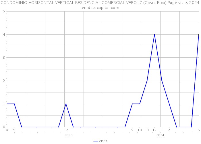 CONDOMINIO HORIZONTAL VERTICAL RESIDENCIAL COMERCIAL VEROLIZ (Costa Rica) Page visits 2024 