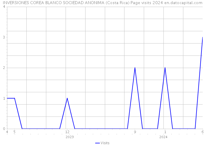 INVERSIONES COREA BLANCO SOCIEDAD ANONIMA (Costa Rica) Page visits 2024 
