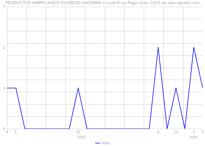 PRODUCTOS AMERICANOS SOCIEDAD ANONIMA (Costa Rica) Page visits 2024 