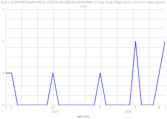 A.R.C AGROPECUARIA RICA COSTA SOCIEDAD ANONIMA (Costa Rica) Page visits 2024 