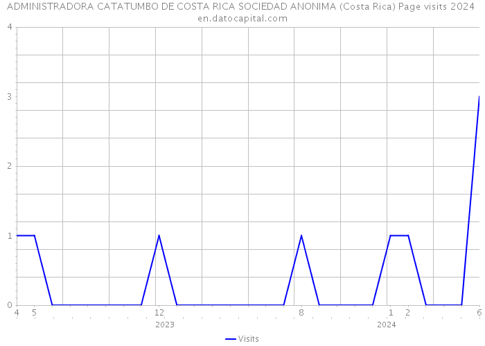 ADMINISTRADORA CATATUMBO DE COSTA RICA SOCIEDAD ANONIMA (Costa Rica) Page visits 2024 
