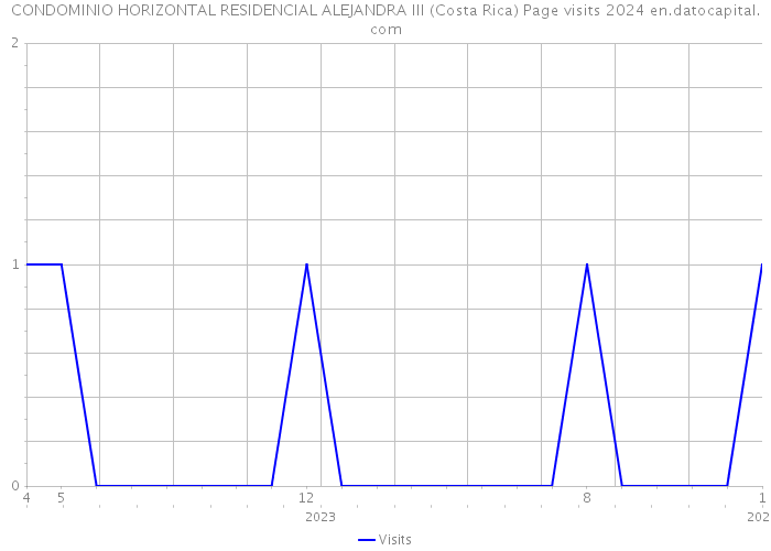 CONDOMINIO HORIZONTAL RESIDENCIAL ALEJANDRA III (Costa Rica) Page visits 2024 