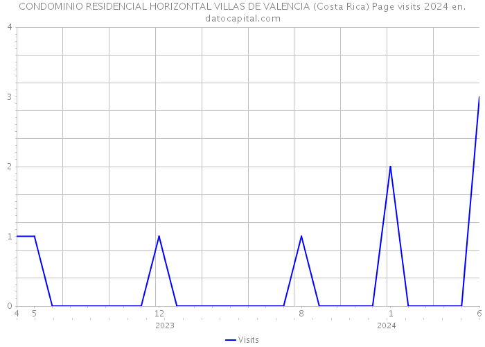 CONDOMINIO RESIDENCIAL HORIZONTAL VILLAS DE VALENCIA (Costa Rica) Page visits 2024 
