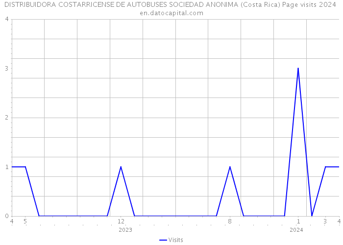 DISTRIBUIDORA COSTARRICENSE DE AUTOBUSES SOCIEDAD ANONIMA (Costa Rica) Page visits 2024 