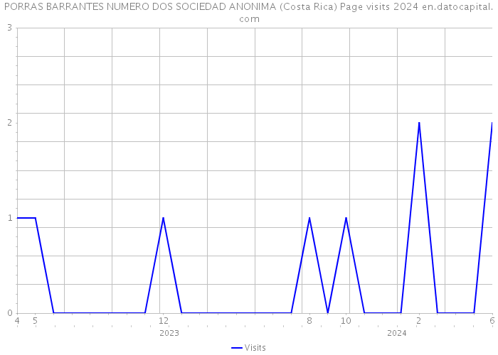 PORRAS BARRANTES NUMERO DOS SOCIEDAD ANONIMA (Costa Rica) Page visits 2024 