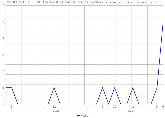LOS CIELOS DE HERRADURA SOCIEDAD ANONIMA (Costa Rica) Page visits 2024 