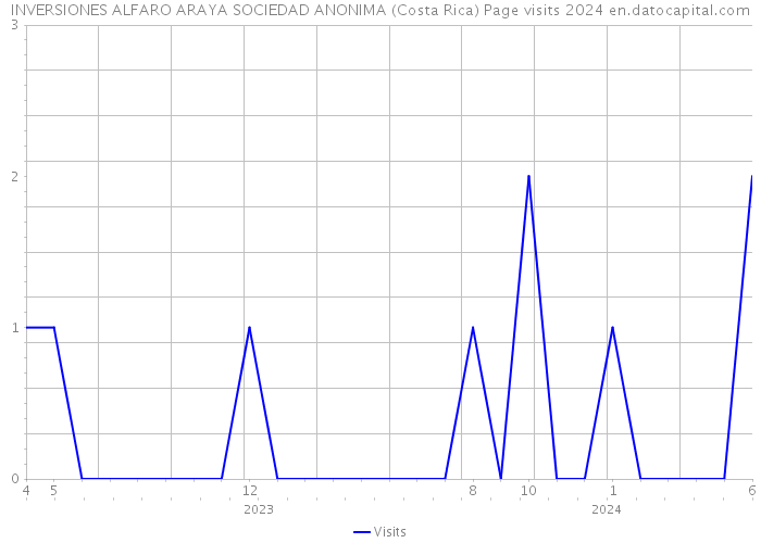 INVERSIONES ALFARO ARAYA SOCIEDAD ANONIMA (Costa Rica) Page visits 2024 