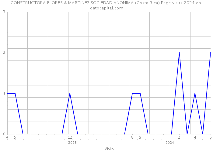 CONSTRUCTORA FLORES & MARTINEZ SOCIEDAD ANONIMA (Costa Rica) Page visits 2024 