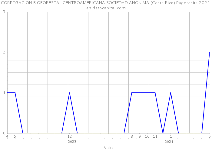 CORPORACION BIOFORESTAL CENTROAMERICANA SOCIEDAD ANONIMA (Costa Rica) Page visits 2024 