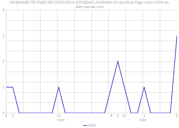VANIDADES TEXTILES DE COSTA RICA SOCIEDAD ANONIMA (Costa Rica) Page visits 2024 
