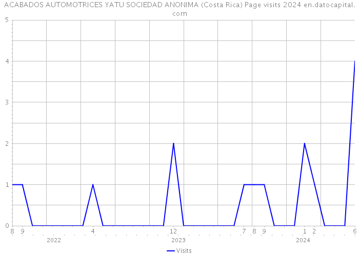 ACABADOS AUTOMOTRICES YATU SOCIEDAD ANONIMA (Costa Rica) Page visits 2024 