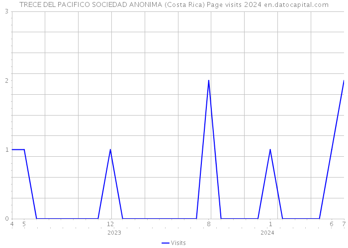 TRECE DEL PACIFICO SOCIEDAD ANONIMA (Costa Rica) Page visits 2024 