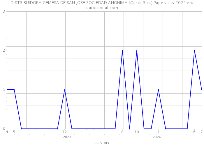 DISTRIBUIDORA CEMESA DE SAN JOSE SOCIEDAD ANONIMA (Costa Rica) Page visits 2024 