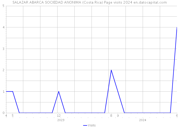 SALAZAR ABARCA SOCIEDAD ANONIMA (Costa Rica) Page visits 2024 