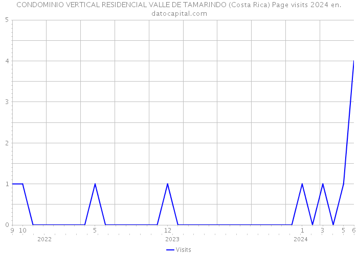 CONDOMINIO VERTICAL RESIDENCIAL VALLE DE TAMARINDO (Costa Rica) Page visits 2024 