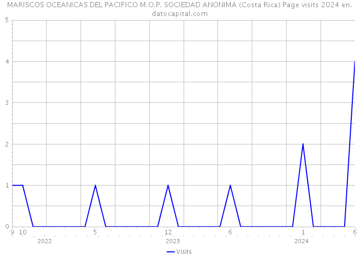 MARISCOS OCEANICAS DEL PACIFICO M.O.P. SOCIEDAD ANONIMA (Costa Rica) Page visits 2024 