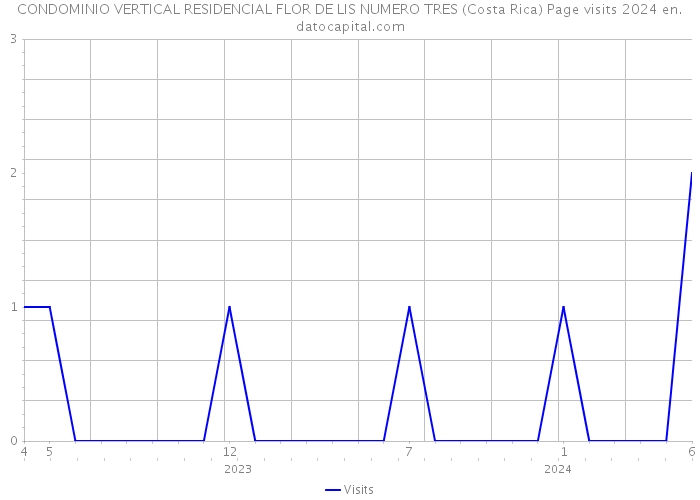 CONDOMINIO VERTICAL RESIDENCIAL FLOR DE LIS NUMERO TRES (Costa Rica) Page visits 2024 