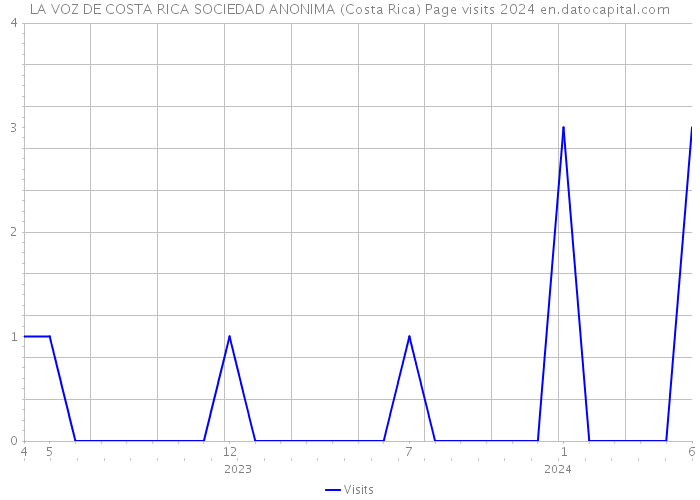 LA VOZ DE COSTA RICA SOCIEDAD ANONIMA (Costa Rica) Page visits 2024 