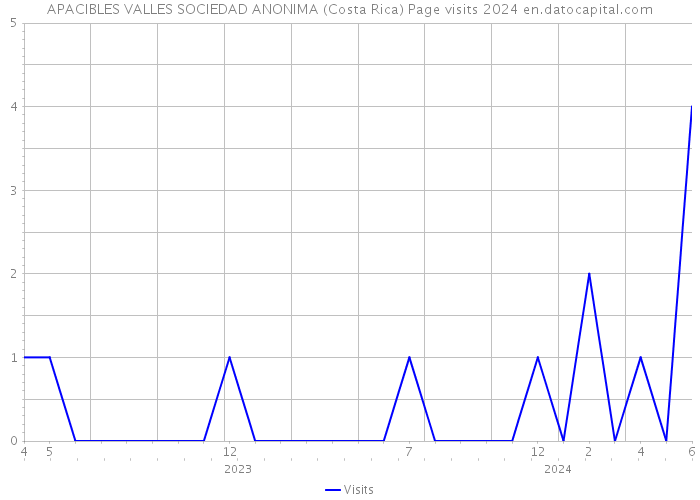 APACIBLES VALLES SOCIEDAD ANONIMA (Costa Rica) Page visits 2024 