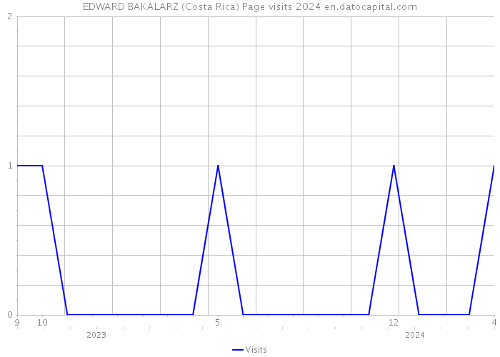 EDWARD BAKALARZ (Costa Rica) Page visits 2024 