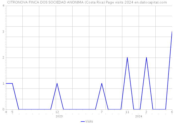 CITRONOVA FINCA DOS SOCIEDAD ANONIMA (Costa Rica) Page visits 2024 