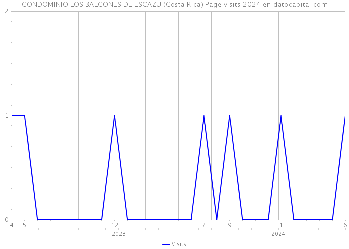 CONDOMINIO LOS BALCONES DE ESCAZU (Costa Rica) Page visits 2024 