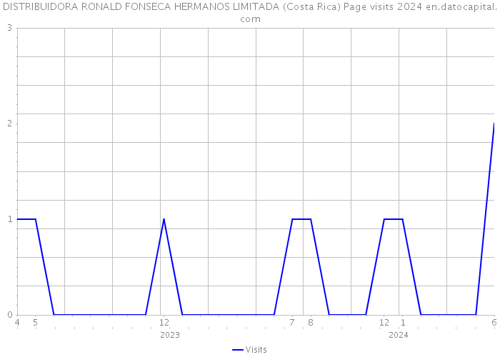 DISTRIBUIDORA RONALD FONSECA HERMANOS LIMITADA (Costa Rica) Page visits 2024 