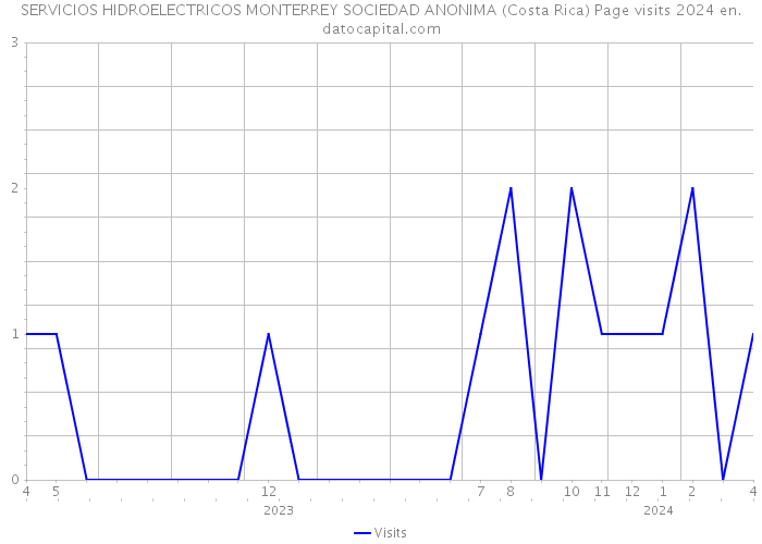 SERVICIOS HIDROELECTRICOS MONTERREY SOCIEDAD ANONIMA (Costa Rica) Page visits 2024 