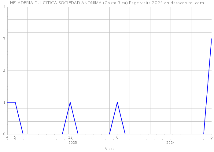 HELADERIA DULCITICA SOCIEDAD ANONIMA (Costa Rica) Page visits 2024 