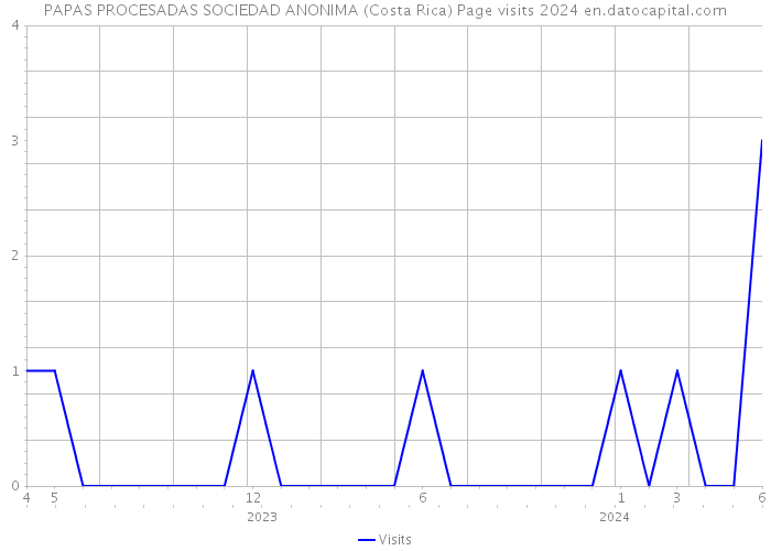 PAPAS PROCESADAS SOCIEDAD ANONIMA (Costa Rica) Page visits 2024 