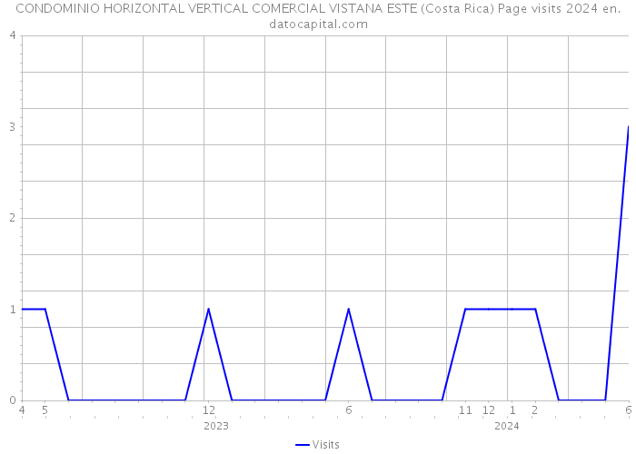 CONDOMINIO HORIZONTAL VERTICAL COMERCIAL VISTANA ESTE (Costa Rica) Page visits 2024 