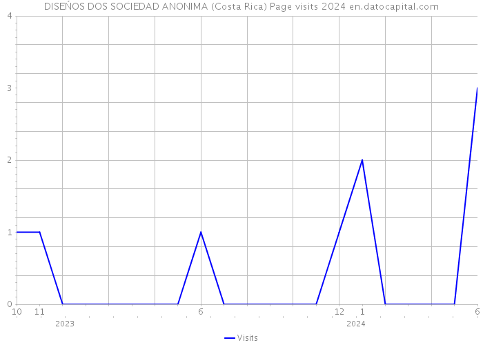 DISEŃOS DOS SOCIEDAD ANONIMA (Costa Rica) Page visits 2024 