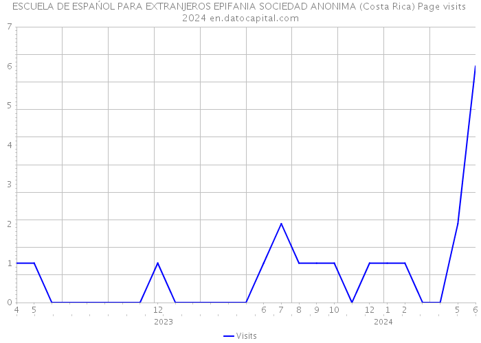 ESCUELA DE ESPAŃOL PARA EXTRANJEROS EPIFANIA SOCIEDAD ANONIMA (Costa Rica) Page visits 2024 