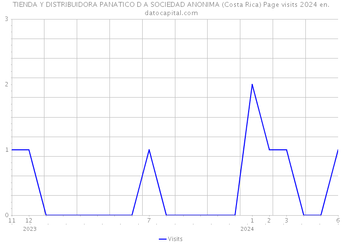 TIENDA Y DISTRIBUIDORA PANATICO D A SOCIEDAD ANONIMA (Costa Rica) Page visits 2024 
