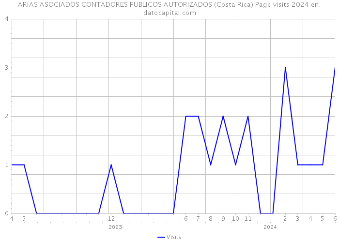 ARIAS ASOCIADOS CONTADORES PUBLICOS AUTORIZADOS (Costa Rica) Page visits 2024 
