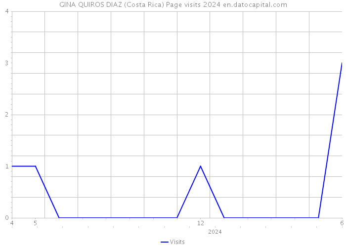 GINA QUIROS DIAZ (Costa Rica) Page visits 2024 