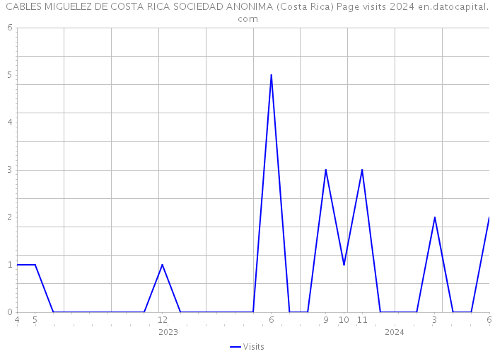 CABLES MIGUELEZ DE COSTA RICA SOCIEDAD ANONIMA (Costa Rica) Page visits 2024 