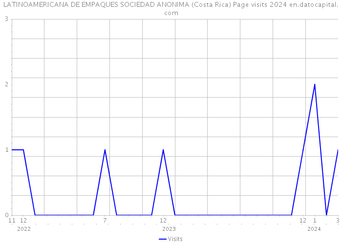 LATINOAMERICANA DE EMPAQUES SOCIEDAD ANONIMA (Costa Rica) Page visits 2024 