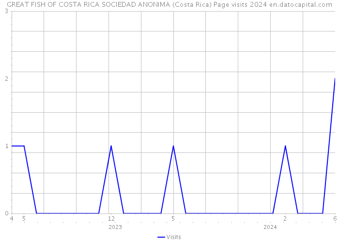 GREAT FISH OF COSTA RICA SOCIEDAD ANONIMA (Costa Rica) Page visits 2024 