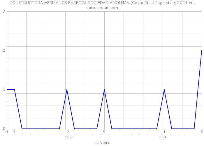 CONSTRUCTORA HERMANOS BARBOZA SOCIEDAD ANONIMA (Costa Rica) Page visits 2024 