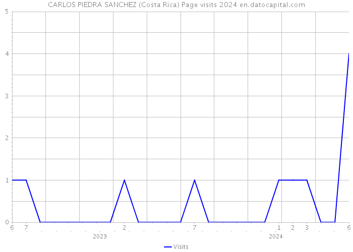 CARLOS PIEDRA SANCHEZ (Costa Rica) Page visits 2024 