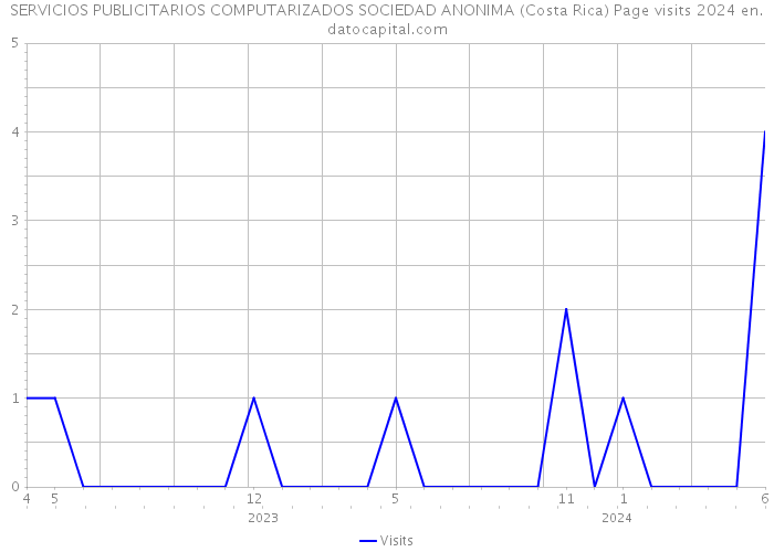 SERVICIOS PUBLICITARIOS COMPUTARIZADOS SOCIEDAD ANONIMA (Costa Rica) Page visits 2024 