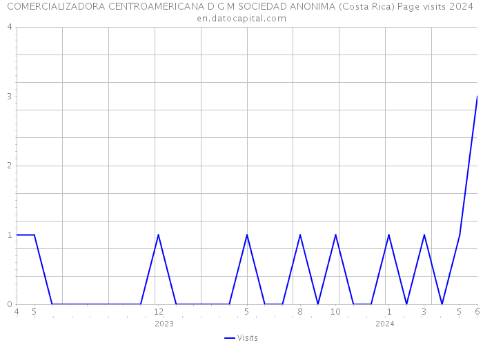 COMERCIALIZADORA CENTROAMERICANA D G M SOCIEDAD ANONIMA (Costa Rica) Page visits 2024 