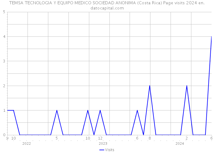 TEMSA TECNOLOGIA Y EQUIPO MEDICO SOCIEDAD ANONIMA (Costa Rica) Page visits 2024 