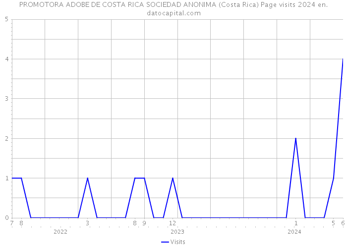 PROMOTORA ADOBE DE COSTA RICA SOCIEDAD ANONIMA (Costa Rica) Page visits 2024 