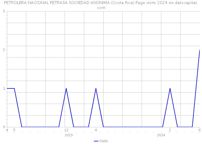 PETROLERA NACIONAL PETRASA SOCIEDAD ANONIMA (Costa Rica) Page visits 2024 