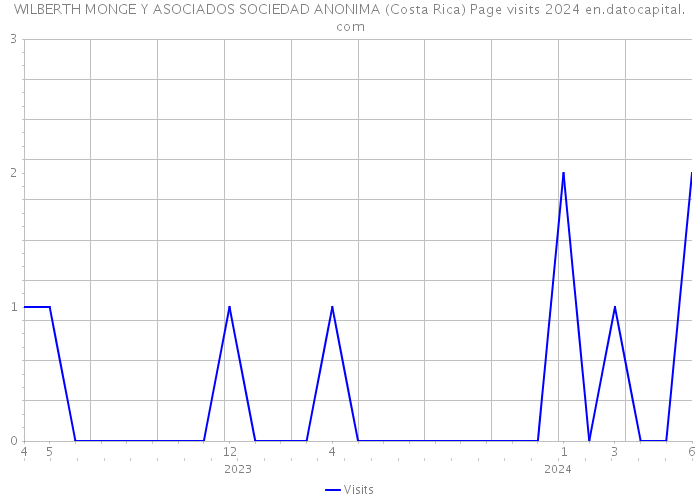WILBERTH MONGE Y ASOCIADOS SOCIEDAD ANONIMA (Costa Rica) Page visits 2024 